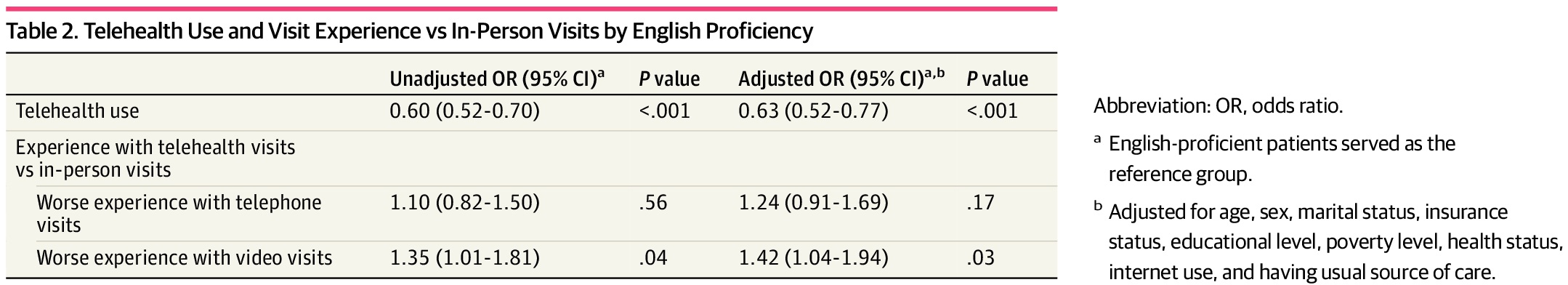 Telehealth Experience Among Patients With Limited English Proficiency