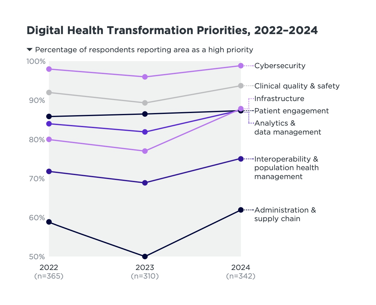 2024 CHIME Digital Health Most Wired Survey: Governance and Automation Shape Healthcare IT