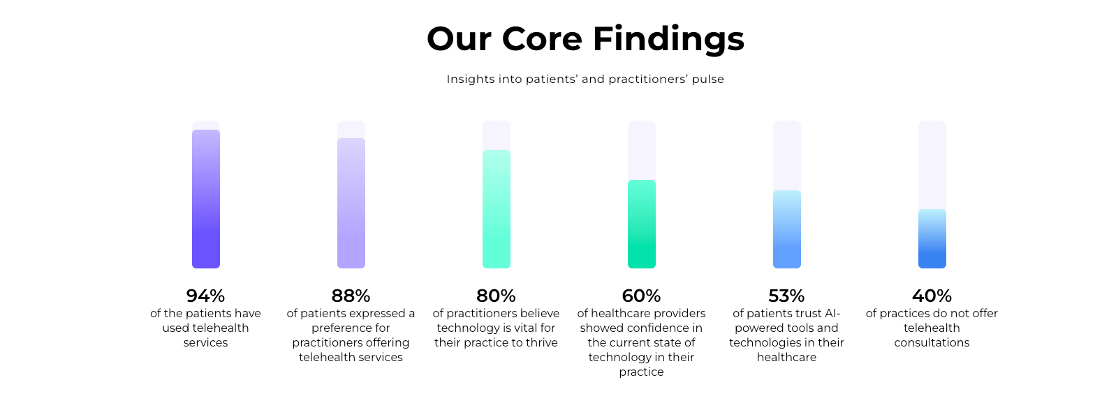 Study: 97% of Patients Are Confident AI Will Elevate Patient Care