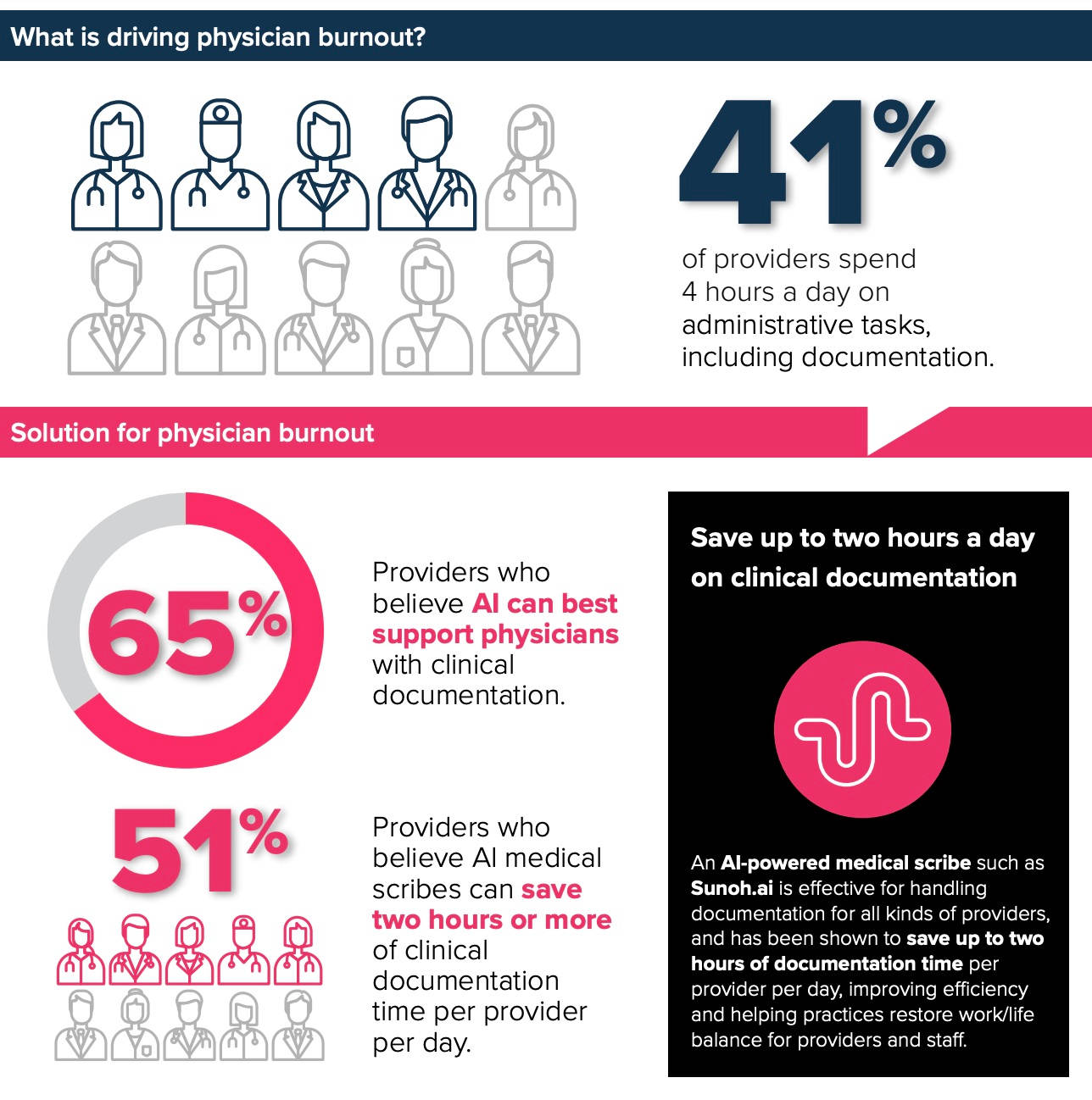 AI Seen as Key Weapon Against Physician Burnout, Survey Finds