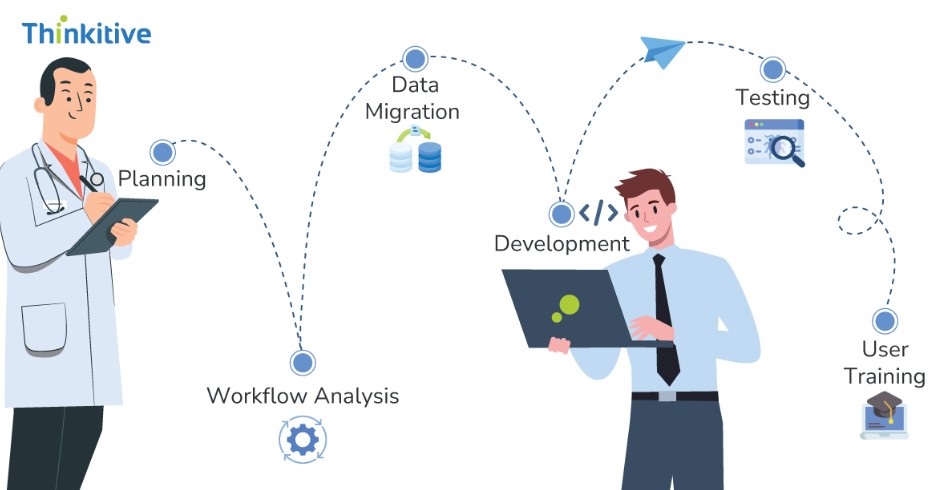 The Custom EHR Development Process: What to Expect from Start to Finish