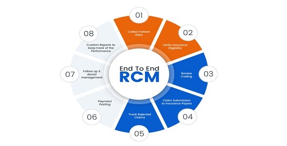 Solutionreach - Revenue Cycle Service