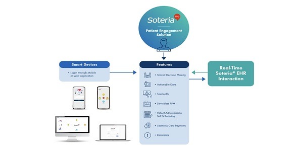 Infocare - Soteria® Patient Engagement