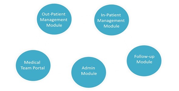 ArdoCare - Electronic Medical Record System