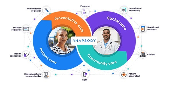 Rhapsody - Interoperability Suite