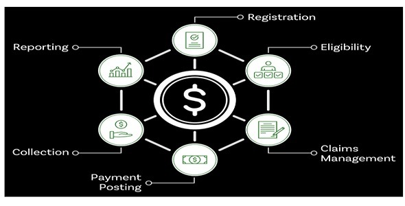 AssureCare - Revenue Cycle Management