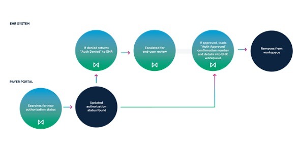 Janus Health - Prior Authorization