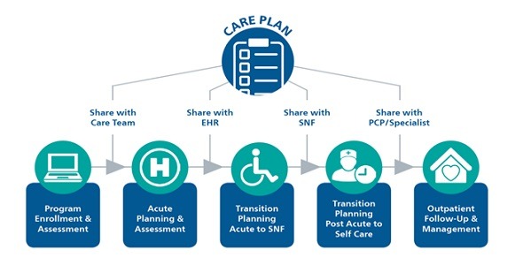 MCG Health - Care Coordination