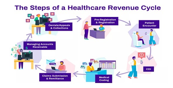 MMRI - Revenue Cycle Management