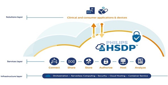 Philips - HealthSuite Digital Platform