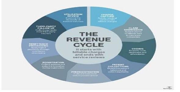 WEBeDoctor® - Revenue Cycle Management